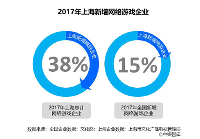 滬網絡游戲市場年度報告 移動游戲發展迅猛，產值近570億